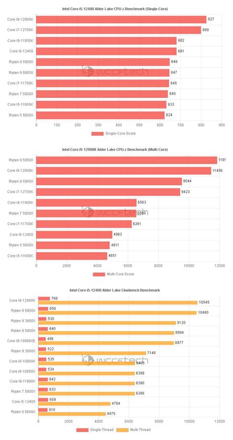 i5 gen 12400 benchmark.